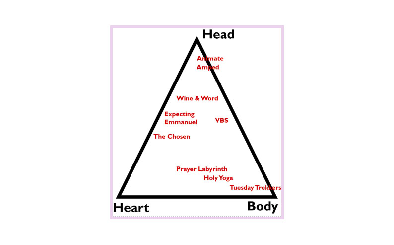 Development Framework Triangle